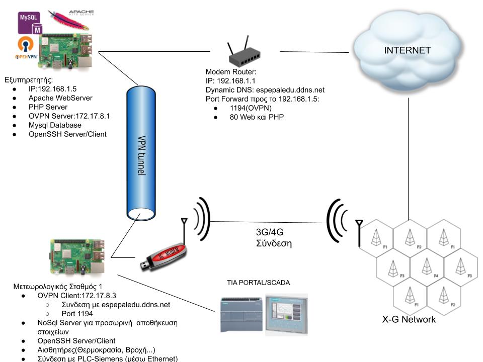 raspberry pi modbus server