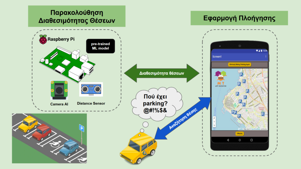 Η συνολική εικόνα του συστήματος iParkable. που αποτελείται (α) από εφαρμογή για κινητές συσκευές και (2) από ένα σύστημα παρακολούθησης των θέσεων στάθμευσης βασισμένο σε Raspberry Pi και κάμερα Τεχνητής Νοημοσύνης